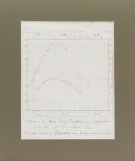 Anonymus – Two Vintage, 19th century manuscript – Map – diagrams regarding Meteo