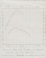 Anonymus - Two Vintage, 19th century manuscript - Map - diagrams regarding Meteo